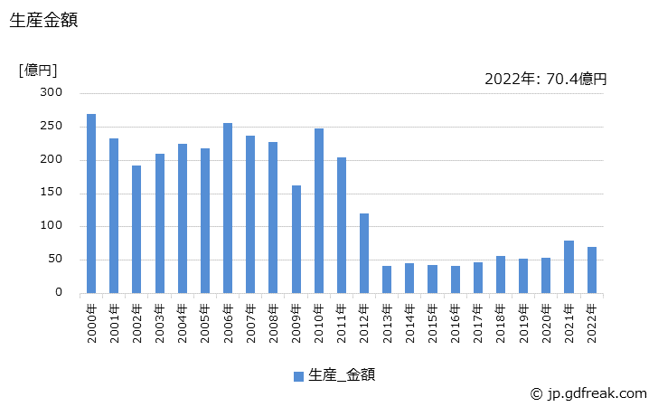 グラフ 年次 サイリスタの生産・価格(単価)の動向 生産金額の推移