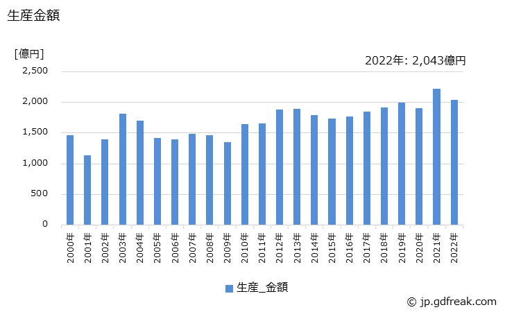 グラフ 年次 発光ダイオードの生産・価格(単価)の動向 生産金額の推移