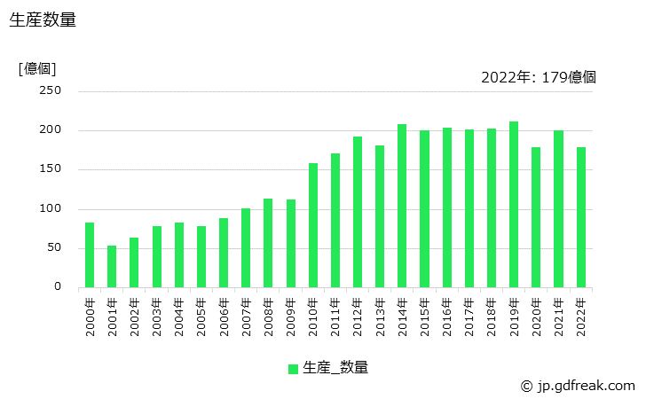 グラフ 年次 発光ダイオードの生産・価格(単価)の動向 生産数量の推移