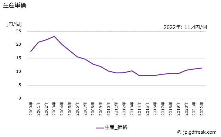 グラフ 年次 発光ダイオードの生産・価格(単価)の動向 生産単価の推移