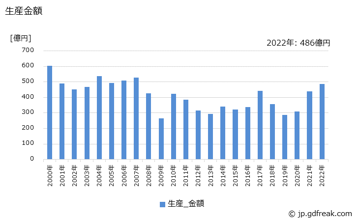 グラフ 年次 カプラ･インタラプタの生産・価格(単価)の動向 生産金額の推移