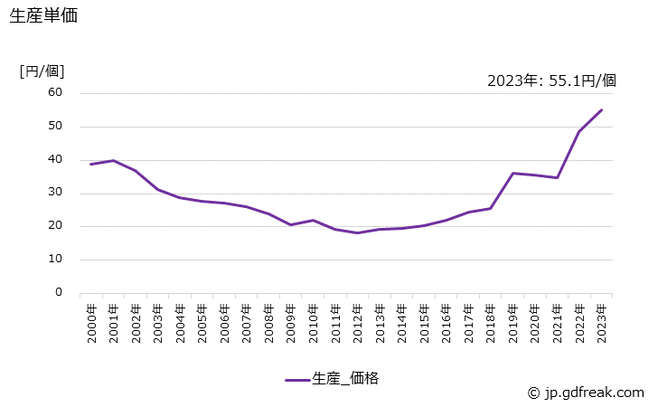 グラフ 年次 カプラ･インタラプタの生産・価格(単価)の動向 生産単価の推移