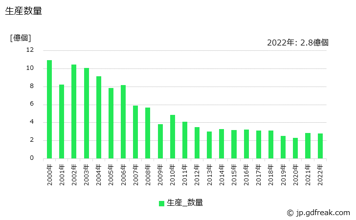 グラフ 年次 その他の光電変換素子の生産・価格(単価)の動向 生産数量の推移