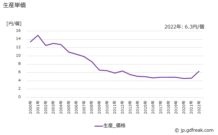 グラフ 年次 標準線形回路の生産・価格(単価)の動向 生産単価の推移