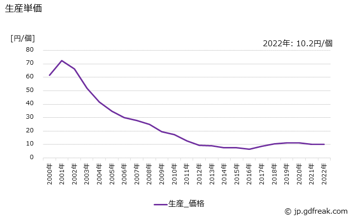 グラフ 年次 非標準線形回路(民生用機器向)の生産・価格(単価)の動向 生産単価の推移