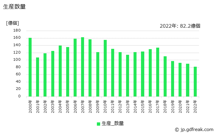 グラフ 年次 計数回路の生産・価格(単価)の動向 生産数量の推移