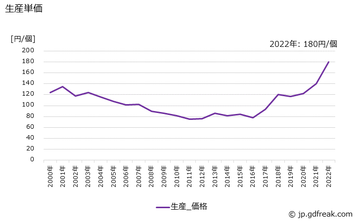 グラフ 年次 計数回路の生産・価格(単価)の動向 生産単価の推移