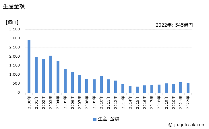グラフ 年次 バイポーラ型の生産・価格(単価)の動向 生産金額の推移