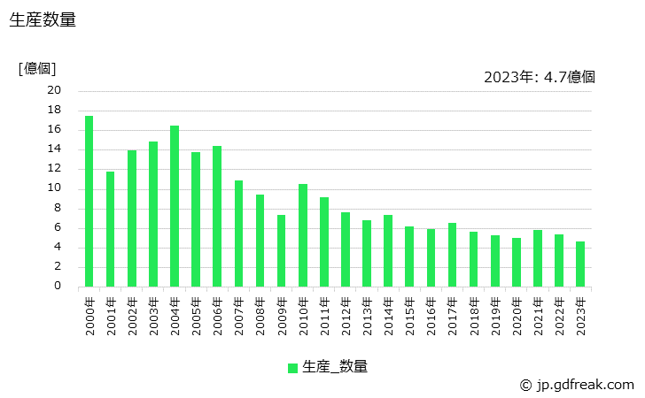 グラフ 年次 バイポーラ型の生産・価格(単価)の動向 生産数量の推移