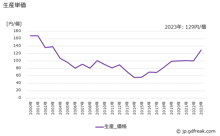 グラフ 年次 バイポーラ型の生産・価格(単価)の動向 生産単価の推移