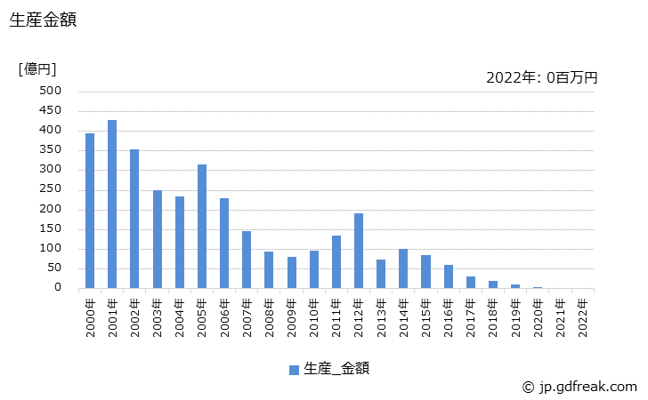 グラフ 年次 MPUの生産の動向 生産金額の推移