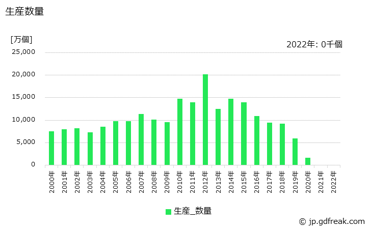 グラフ 年次 MPUの生産の動向 生産数量の推移