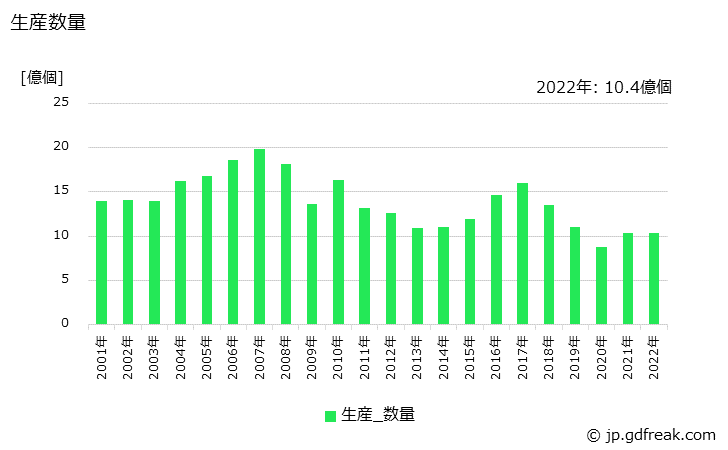 グラフ 年次 MCUの生産・価格(単価)の動向 生産数量の推移