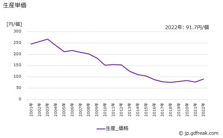グラフ 年次 MCUの生産・価格(単価)の動向 生産単価の推移