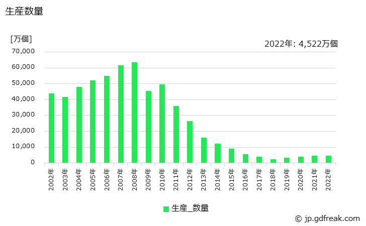 グラフ 年次 ディスプレイドライバの生産・価格(単価)の動向 生産数量の推移