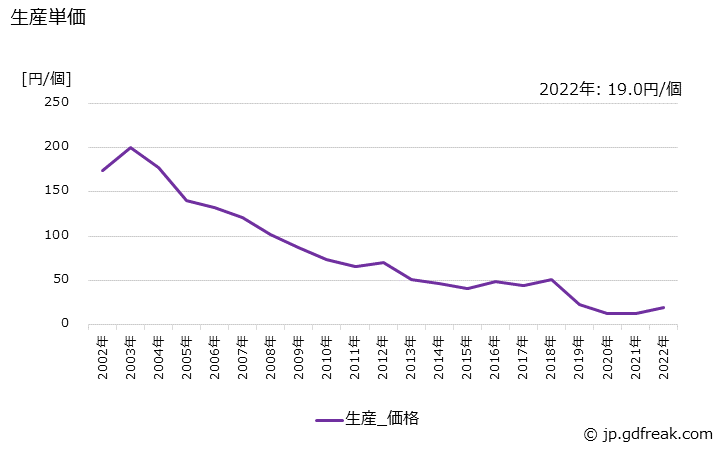 グラフ 年次 ディスプレイドライバの生産・価格(単価)の動向 生産単価の推移