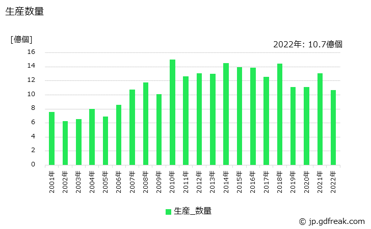 グラフ 年次 メモリの生産・価格(単価)の動向 生産数量の推移