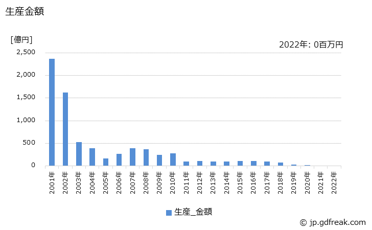 グラフ 年次 DRAMの生産の動向 生産金額の推移