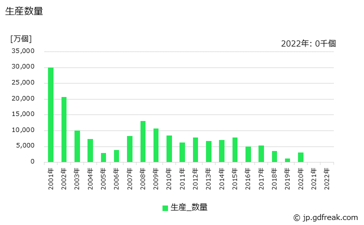 グラフ 年次 DRAMの生産の動向 生産数量の推移