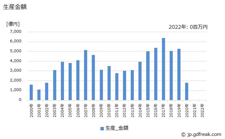 グラフ 年次 その他のモス型の生産の動向 生産金額の推移