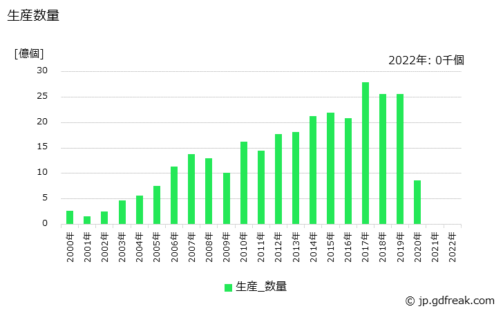 グラフ 年次 その他のモス型の生産の動向 生産数量の推移