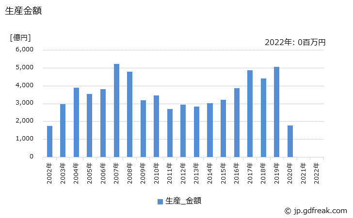 グラフ 年次 CCDの生産の動向 生産金額の推移