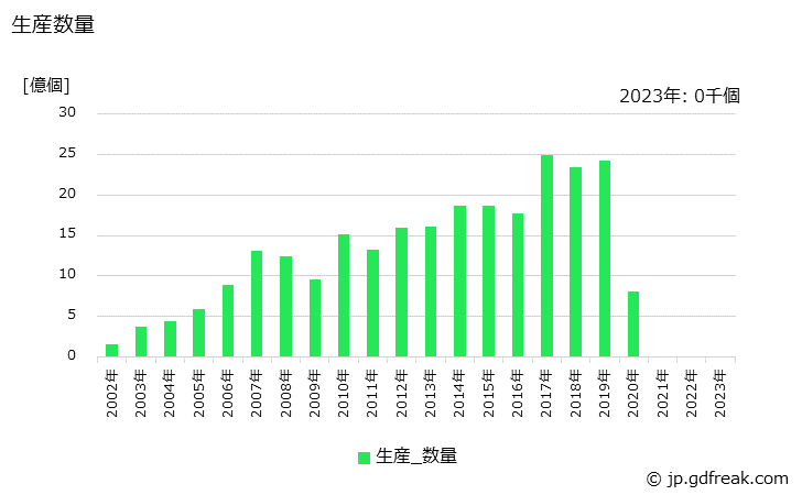 グラフ 年次 CCDの生産の動向 生産数量の推移