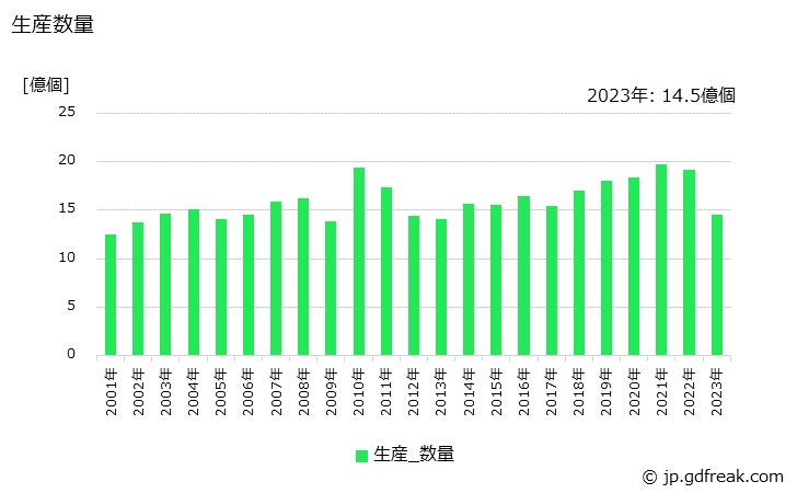 グラフ 年次 混成集積回路の生産・価格(単価)の動向 生産数量の推移