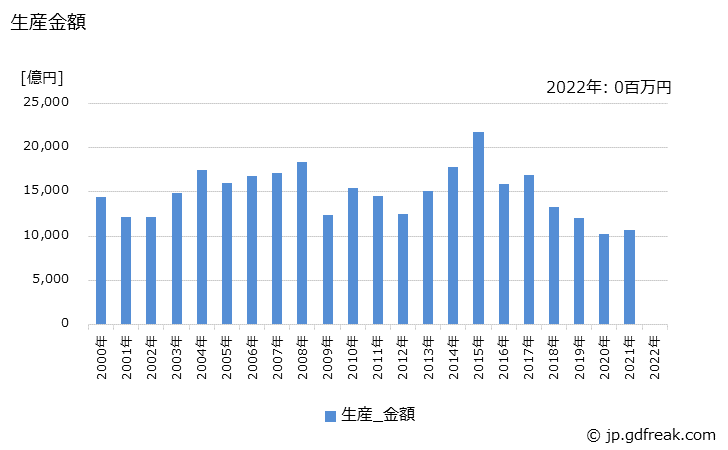 グラフ 年次 液晶素子の生産の動向 生産金額の推移