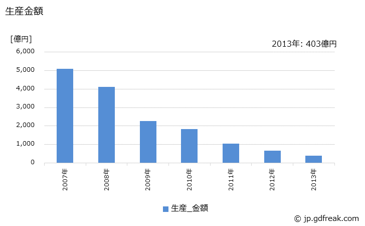 グラフ 年次 液晶素子(アクティブ型)(3.0型未満)の生産・価格(単価)の動向 生産金額の推移