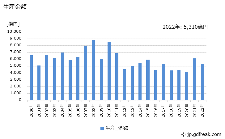 グラフ 年次 液晶素子(アクティブ型)(7.7型以上)の生産・価格(単価)の動向 生産金額の推移