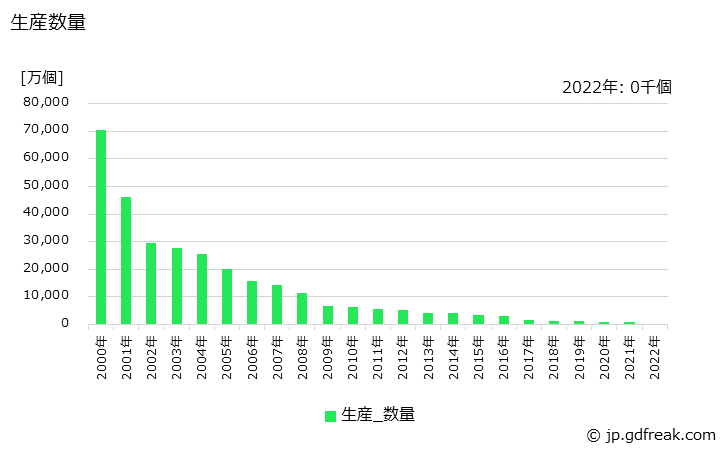 グラフ 年次 液晶素子(パッシブ型)の生産の動向 生産数量の推移
