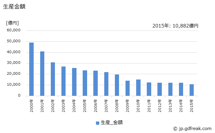 グラフ 年次 電子計算機及び関連装置の生産の動向 生産金額の推移