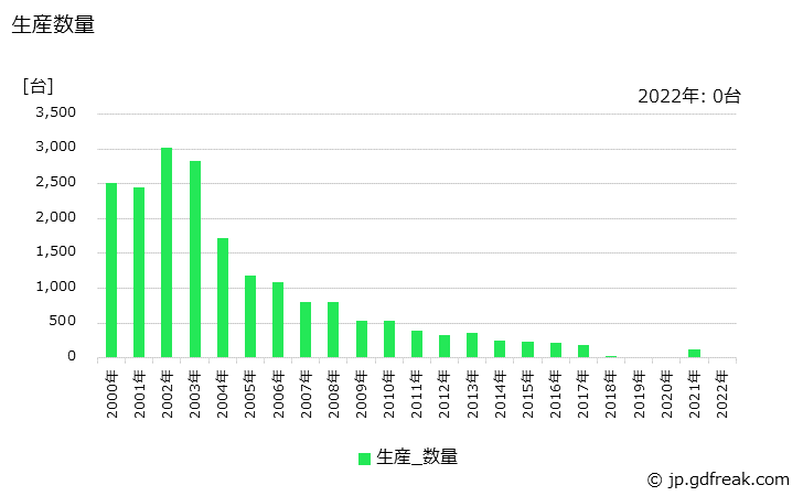 グラフ 年次 はん(汎)用コンピュータ(メインフレーム)の生産の動向 生産数量の推移