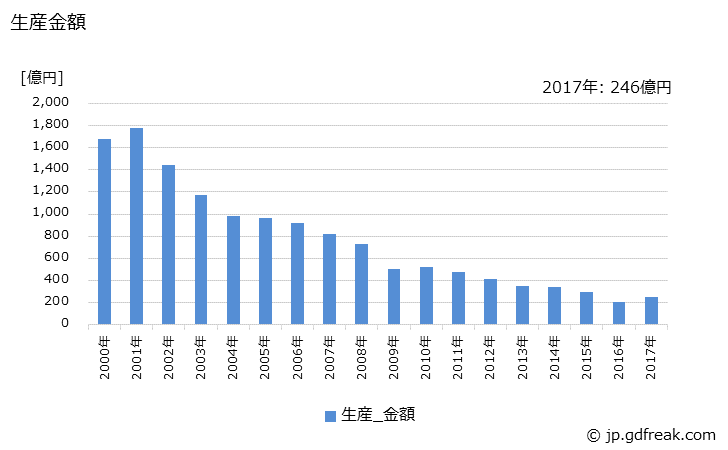 グラフ 年次 ミッドレンジコンピュータの生産・価格(単価)の動向 生産金額の推移