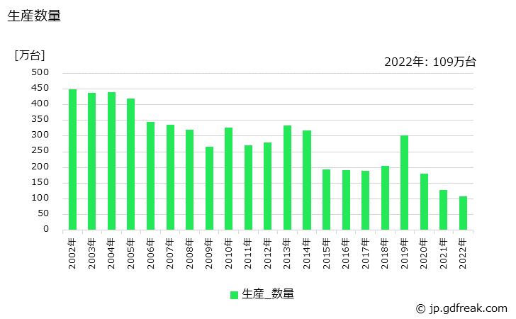 グラフ 年次 パーソナルコンピュータ(デスクトップ型(タワー型及び一体型を含む))の生産・価格(単価)の動向 生産数量の推移