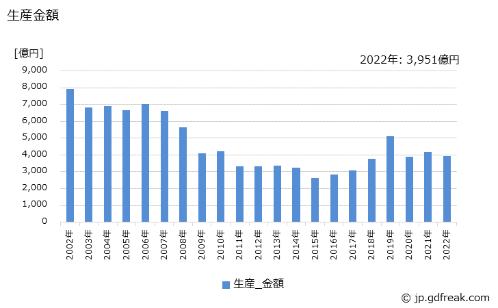 グラフ 年次 パーソナルコンピュータ(ノートブック型(タブレット型を含む))の生産・価格(単価)の動向 生産金額の推移