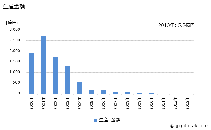 グラフ 年次 光ディスク装置の生産・価格(単価)の動向 生産金額の推移