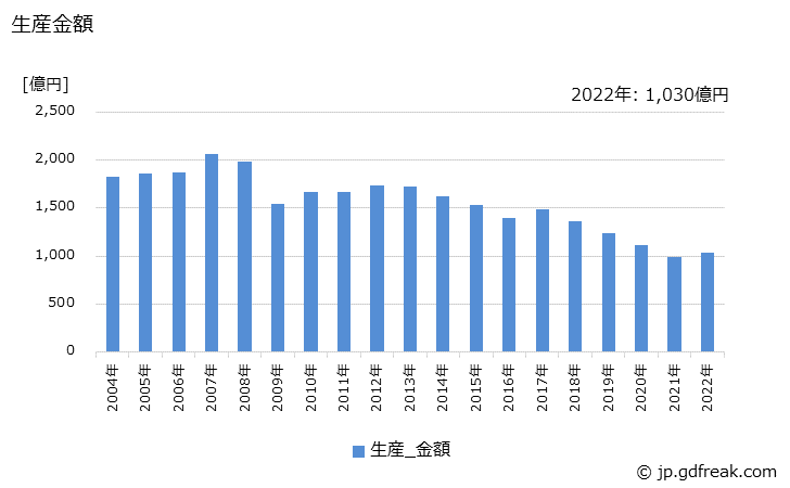 グラフ 年次 ディスクアレイ装置の生産・価格(単価)の動向 生産金額の推移