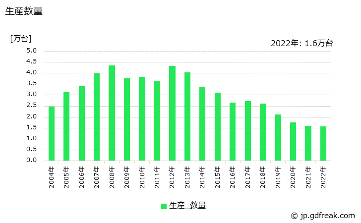 グラフ 年次 ディスクアレイ装置の生産・価格(単価)の動向 生産数量の推移