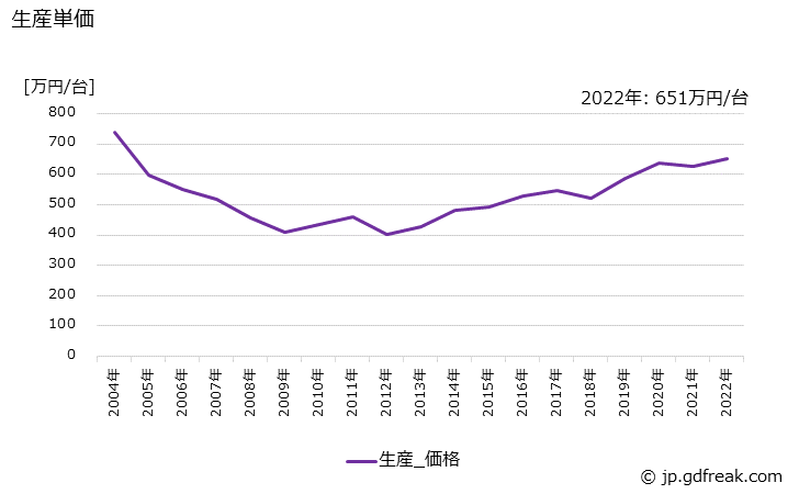 グラフ 年次 ディスクアレイ装置の生産・価格(単価)の動向 生産単価の推移