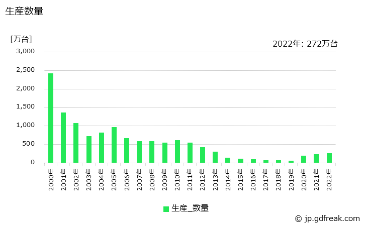 グラフ 年次 プリンタの生産・価格(単価)の動向 生産数量の推移
