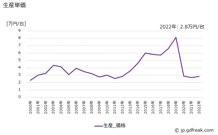 グラフ 年次 プリンタの生産・価格(単価)の動向 生産単価の推移