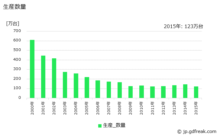 グラフ 年次 モニター(電子計算機用)の生産・価格(単価)の動向 生産数量の推移