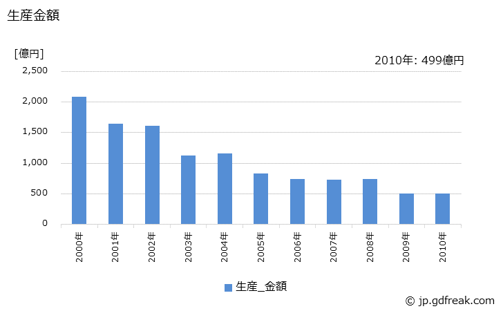 グラフ 年次 液晶ディスプレイモニターの生産・価格(単価)の動向 生産金額の推移