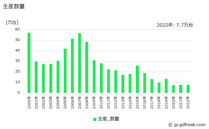 グラフ 年次 携帯型専用端末装置の生産・価格(単価)の動向 生産数量の推移