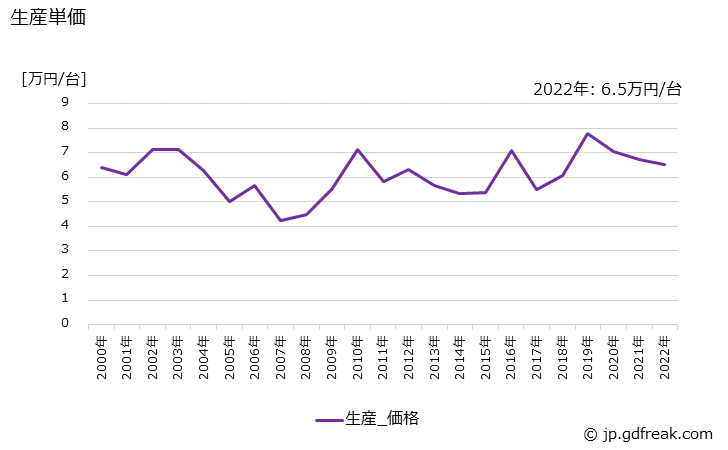 グラフ 年次 携帯型専用端末装置の生産・価格(単価)の動向 生産単価の推移