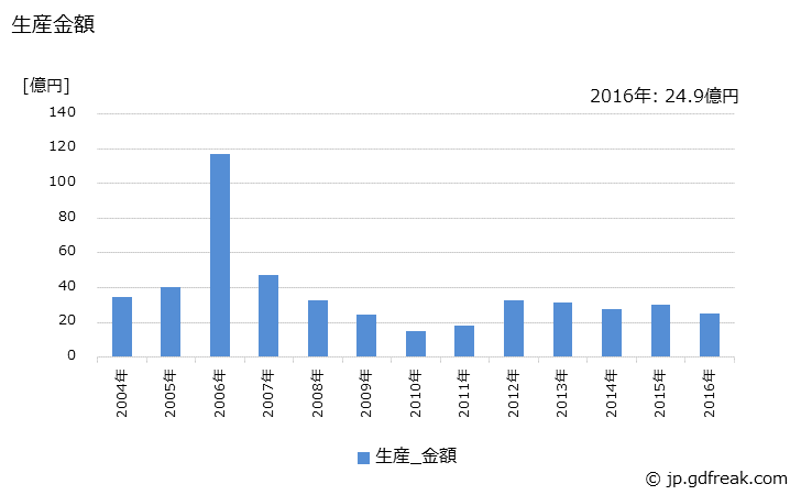 グラフ 年次 情報キオスク端末装置の生産・価格(単価)の動向 生産金額の推移