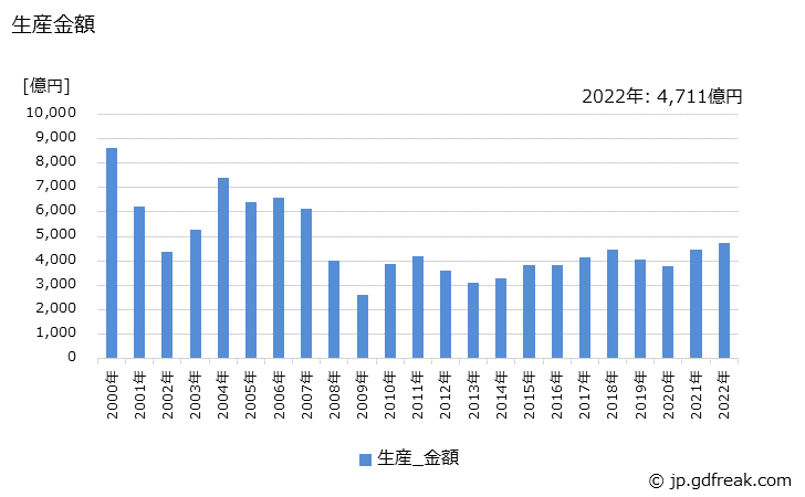 グラフ 年次 電気計測器の生産の動向 生産金額の推移