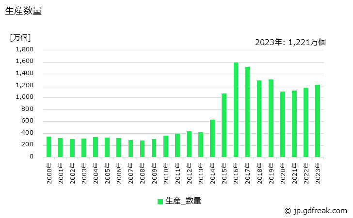 グラフ 年次 電気計器の生産・価格(単価)の動向 生産数量の推移